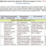Модифікована навчальна програма «Пізнаємо природу». 5 клас. 70 годин. 4-й рівень підтримки. З групами результатів. НУШ. До підручника Біда Д.