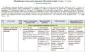 Модифікована навчальна програма «Всесвітня історія». 7 клас. 35 годин. 4-й рівень підтримки. З групами результатів. НУШ. До підручника Щупак І.