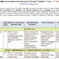 Модифікована навчальна програма «Історія України». 7 клас. 35 годин. 4-й рівень підтримки. З групами результатів. НУШ. До підручника Щупак І.
