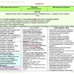 Фото розробки: Календарне планування з ГР. Українська мова. 5 клас НУШ. Заболотний О. В. та ін. (157,5 год / 4,5 год на тиждень). Модель оцінювання 1