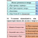 Фото розробки: Комплексна підсумкова робота. Українська література. 5 клас. За І семестр; МНП Архипової; ГР 1, ГР 2, ГР 3, ГР 4