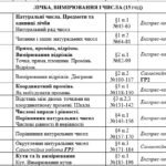 КАЛЕНДАРНЕ ПЛАНУВАННЯ МАТЕМАТИКА 5 клас за Тарасенковою