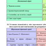 Фото розробки: Комплексна підсумкова робота. Українська література. 6 клас. За І семестр; МНП Архипової; за ЧОТИРМА ГР 2 варіанти