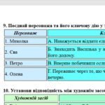 Фото розробки: 6 клас. Комплексна ПР. Укр. література. “Різдвяні дива”; ГР 1, ГР 2, ГР 3, ГР 4 (МНП Яценко; підручник Яценко)