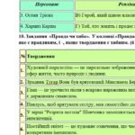 Фото розробки: 7 клас. Українська література. Комплексна підсумкова СЕМЕСТРОВА (1 сем) робота. ГР 1, ГР 2, ГР 3, ГР 4 МНП Яценко; підручники Авраменка, Яценко