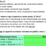 Фото розробки: Комплексна ПР. Укр. мова. 5 клас. “Фонетика. Графіка. Орфоепія. Орфографія”. ГР 1, ГР 2, ГР 3, ГР 4; (МНП Заболотного, частина 1)