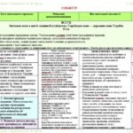 Фото розробки: Календарне планування з ГР. Українська мова. 5 клас НУШ. Авраменко О. М. (175 год / 5 год на тиждень). Модель оцінювання 1