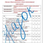 Фото розробки: Самостійна робота за групами результатів з алгебри 7 клас “Функція. Область визначення і область значення функції.Графік функції”