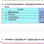 Фото розробки: Комплексна підсумкова робота. 5 клас. Українська мова. “Фонетика” ІІ ч. ГР 1, ГР 2, ГР 3, ГР 4