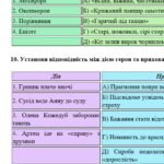 Фото розробки: Комплексна ПР. Українська література. 7 клас. “Характер і доля людини” ГР 1, ГР 2, ГР 3, ГР 4; МНП Яценко