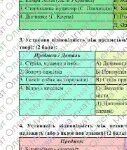 Фото розробки: Комплексна підсумкова робота. Українська література. 5 клас. РІЧНА!!!!! ГР 1, ГР 2, ГР 3, ГР 4 (МНП Яценко)
