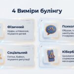 Фото розробки: Презентація до Дня міжнародної протидії булінгу “БУЛІНГ: РОЗПІЗНАТИ. ЗУПИНИТИ. НЕ МОВЧАТИ” (27 лютого) для 5-8 кл 15 слайдів