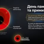 Фото розробки: День пам’яті та примирення: Розмова з дітьми мовою сучасності. Інтерактивне середовище в Gemini Canvas (+ Комплект посібників та відео)
