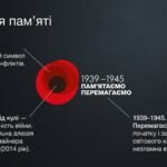 Фото розробки: День пам’яті та примирення: Розмова з дітьми мовою сучасності. Інтерактивне середовище в Gemini Canvas (+ Комплект посібників та відео)