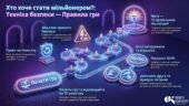 Хто хоче стати мільйонером?: Техніка безпеки в комп’ютерному кабінеті. Інтерактивний ігровий застосунок у Canva Code (+ Методичний кейс)