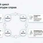 Фото розробки: Комплект матеріалів «Архітектура порядку: Формування номенклатури справ та ведення наказів у ЗПО на 2026 рік»