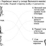 Фото розробки: Матеріали для роботи з учнями ООП 7 клас історія України Пометун О. (модифікована програма 4 і 5 рівень) РОЗДІЛ 5.  (уроки 26-33)