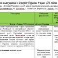 Календарне планування з історії України 9 клас НУШ з ГР (70 годин – 2 год/тиж.). Автор Г. Хлібовська