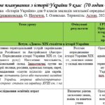 Календарне планування з історії України 9 клас НУШ з ГР (70 годин – 2 год/тиж.). Автор Г. Хлібовська