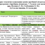 Фото розробки: Календарно-тематичне планування «Зарубіжна література 9 клас» (авт. Волощук Є. В., Слободянюк О. М.) (52 год на рік)