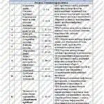 Фото розробки: КТП Біос 8 клас 2 години з групами результатів для кожної теми