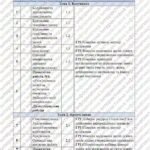 Фото розробки: КТП Ривкінд 8 клас 1,5 години з групами результатів для кожної теми