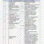 Фото розробки: КТП Бондаренко 8 клас 2 години з групами результатів для кожної теми