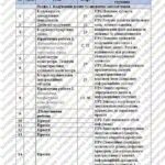 Фото розробки: КТП Бондаренко 8 клас 3 години з групами результатів для кожної теми