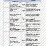 Фото розробки: КТП Тріщук 9 клас 1,5 години з групами результатів для кожної теми