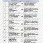 Фото розробки: КТП Тріщук 9 клас 2 години з групами результатів для кожної теми