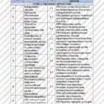 Фото розробки: КТП Ривкінд 9 клас 3 години з групами результатів для кожної теми
