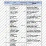 Фото розробки: КТП Ривкінд 5 клас 1 година з групами результатів для кожної теми