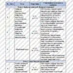 Фото розробки: КТП Ривкінд 6 клас 2 години з групами результатів для кожної теми