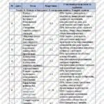 Фото розробки: КТП Ривкінд 7 клас 2 години з групами результатів для кожної теми