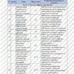 Фото розробки: КТП Корнієнко 5 клас 1,5 години з групами результатів для кожної теми