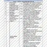 Фото розробки: КТП Біос 9 клас 1,5 години з групами результатів для кожної теми