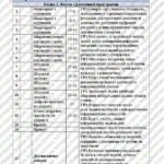 Фото розробки: КТП Біос 9 клас 3 години з групами результатів для кожної теми