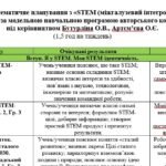 Фото розробки: Календарне планування з «SТEM (міжгалузевий інтегрований курс)» у 7 класі  автор  Бутурліна О.В. (1,5 год на тиждень)