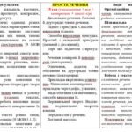 Фото розробки: Календарно-тематичне планування + навчальна програма з української мови для 8 класу НУШ. Автори підручника: Н. Б. Голуб, О. М. Горошкіна (105 год)
