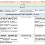 Фото розробки: Календарно-тематичне планування «Література (українська та зарубіжна)», 9 клас НУШ. Підручник: Т.Яценко (121 год)