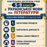 Фото розробки: КРИТЕРІЇ ОЦІНЮВАННЯ навчальних досягнень учнів 5-9 класів з УКРАЇНСЬКОЇ МОВИ та ЛІТЕРАТУРИ (НАКАЗ МОН УКРАЇНИ №722 від 04.05.2026)