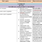 Фото розробки: КАЛЕНДАРНО-ТЕМАТИЧНЕ ПЛАНУВАННЯ З УКРАЇНСЬКОЇ МОВИ 5 КЛ.НУШ.ОНАТІЙ А.В.,ТКАЧУК Т.(140ГОД /4ГОД НА Т)