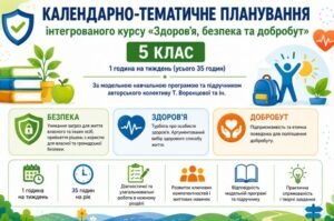 Календарно-тематичне планування ЗБД, 5 клас, за модельною навчальною програмою Воронцової Т.В. та інш. на 2026/2027 навчальний рік.