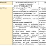 Фото розробки: КТП з ГР курсу Всесвітня історія 9 клас НУШ. 35 годин, за підручником Гісем