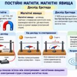 КОМПЛЕКТ УРОКУ ФІЗИКИ 9 КЛАС НУШ Розділ 2. Магнітні та електромагнітні явища Тема: Постійні магніти. Магнітні явища. Дослід Ерстеда