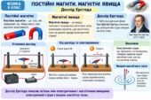 КОМПЛЕКТ УРОКУ ФІЗИКИ 9 КЛАС НУШ Розділ 2. Магнітні та електромагнітні явища Тема: Постійні магніти. Магнітні явища. Дослід Ерстеда