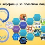 Види інформації за способом подання (Гільберг 2 клас)