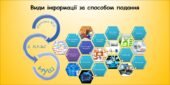 Види інформації за способом подання (Гільберг 2 клас)