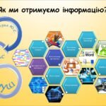 Як ми отримуємо інформацію (інформатика за підручником Волощенко 2 клас)