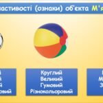 Фото розробки: Об’єкти у нашому житті (інформатика за підручником Волощенко 2 клас)